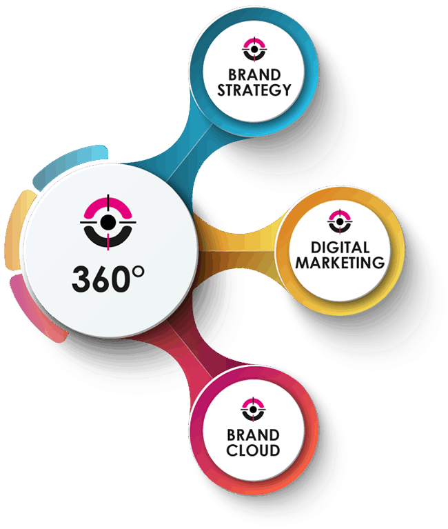 360 Degree Integrated Marketing